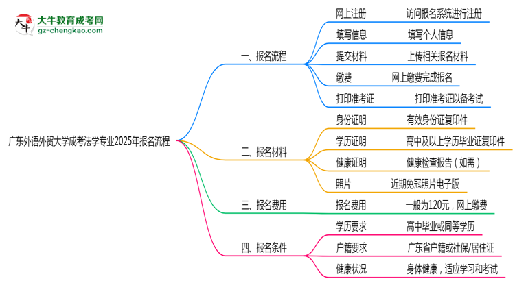 廣東外語外貿(mào)大學成考法學專業(yè)2025年報名流程思維導圖