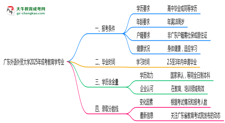 廣東外語(yǔ)外貿(mào)大學(xué)2025年成考教育學(xué)專(zhuān)業(yè)報(bào)考條件是什么思維導(dǎo)圖