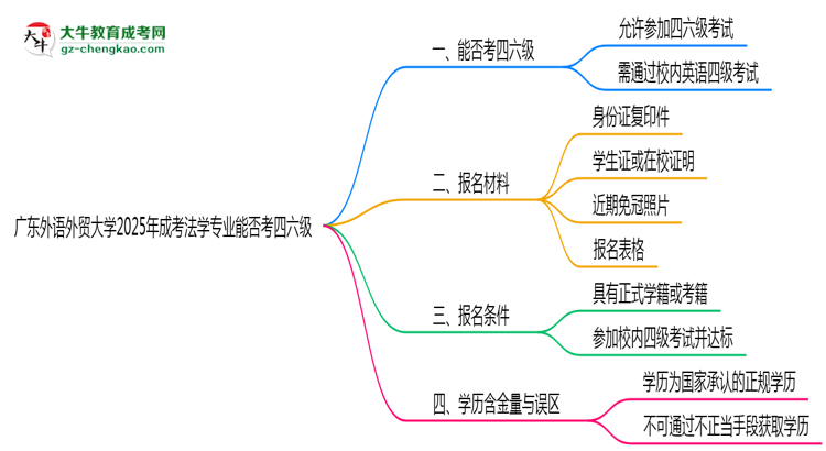 廣東外語外貿(mào)大學2025年成考法學專業(yè)生可不可以考四六級？思維導圖