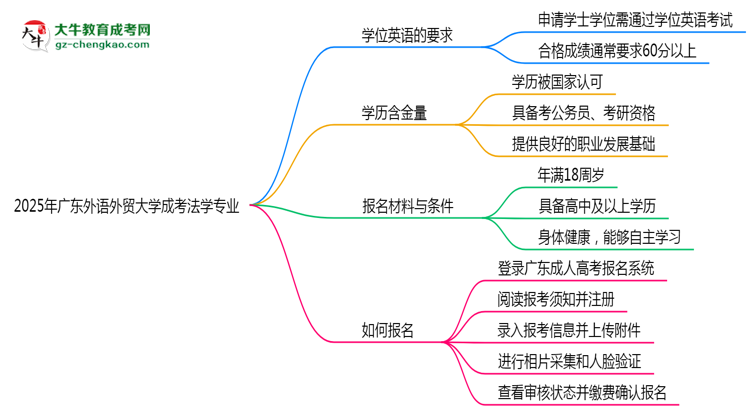 2025年廣東外語外貿(mào)大學(xué)成考法學(xué)專業(yè)要考學(xué)位英語嗎？思維導(dǎo)圖