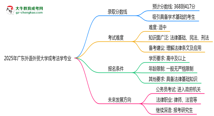 2025年廣東外語外貿(mào)大學成考法學專業(yè)錄取分數(shù)線是多少？思維導圖