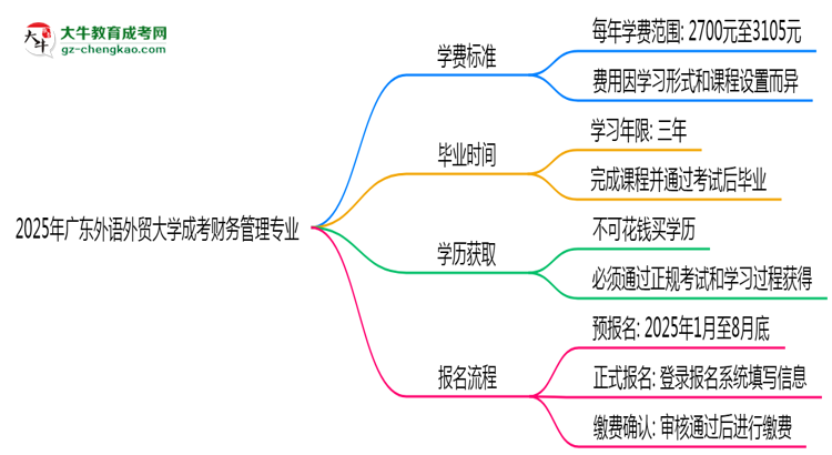 2025年廣東外語(yǔ)外貿(mào)大學(xué)成考財(cái)務(wù)管理專業(yè)最新學(xué)費(fèi)標(biāo)準(zhǔn)多少思維導(dǎo)圖