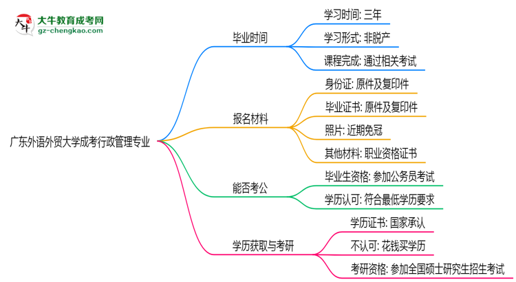 廣東外語外貿大學成考行政管理專業(yè)需多久完成并拿證？（2025年新）思維導圖