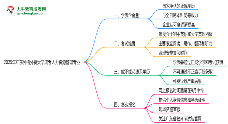 2025年廣東外語(yǔ)外貿(mào)大學(xué)成考人力資源管理專(zhuān)業(yè)要考學(xué)位英語(yǔ)嗎？思維導(dǎo)圖