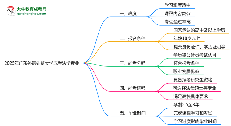 2025年廣東外語外貿(mào)大學(xué)成考法學(xué)專業(yè)難不難？思維導(dǎo)圖