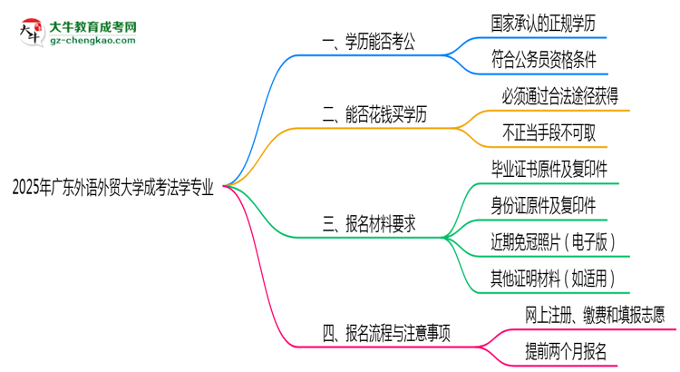 廣東外語外貿(mào)大學2025年成考法學專業(yè)學歷能考公嗎？思維導圖