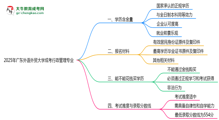 2025年廣東外語外貿(mào)大學(xué)成考行政管理專業(yè)學(xué)歷的含金量怎么樣？思維導(dǎo)圖