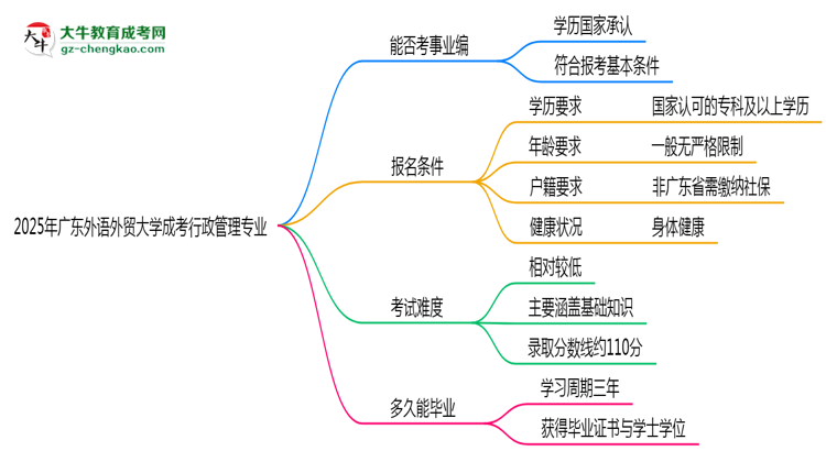 2025年廣東外語(yǔ)外貿(mào)大學(xué)成考行政管理專業(yè)能考事業(yè)編嗎？思維導(dǎo)圖