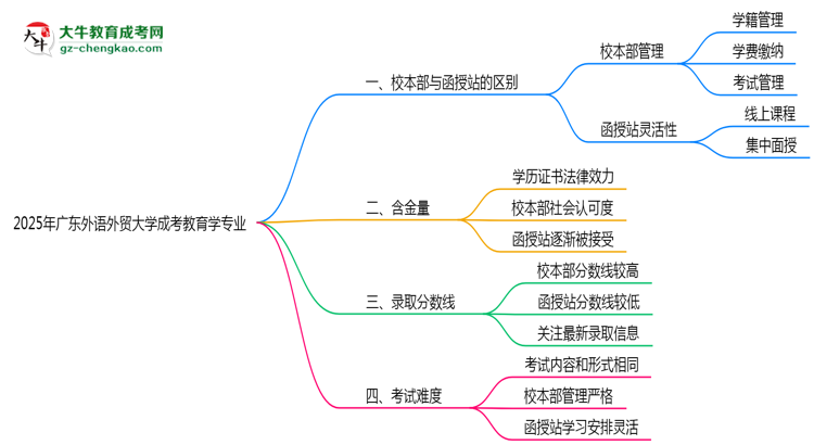 廣東外語外貿(mào)大學2025年成考教育學專業(yè)校本部和函授站哪個更好？思維導圖