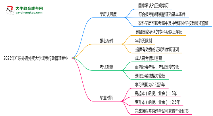 2025年廣東外語外貿(mào)大學(xué)成考行政管理專業(yè)學(xué)歷能報考教資嗎？思維導(dǎo)圖