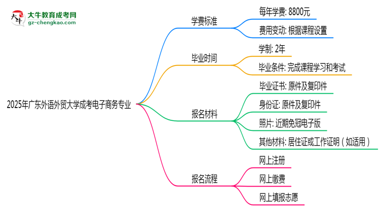 2025年廣東外語(yǔ)外貿(mào)大學(xué)成考電子商務(wù)專業(yè)最新學(xué)費(fèi)標(biāo)準(zhǔn)多少思維導(dǎo)圖