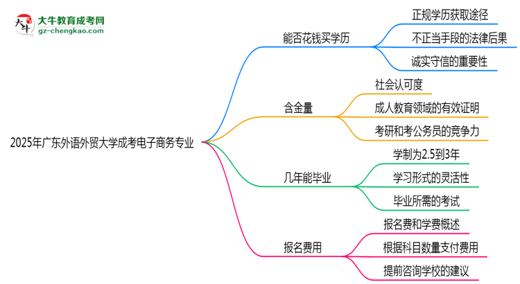 2025年廣東外語外貿(mào)大學(xué)成考電子商務(wù)專業(yè)學(xué)歷花錢能買到嗎？思維導(dǎo)圖