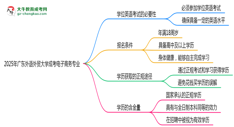 2025年廣東外語外貿(mào)大學成考電子商務專業(yè)要考學位英語嗎？思維導圖