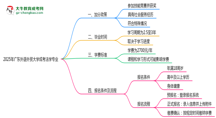 2025年廣東外語外貿(mào)大學(xué)成考法學(xué)專業(yè)最新加分政策及條件思維導(dǎo)圖