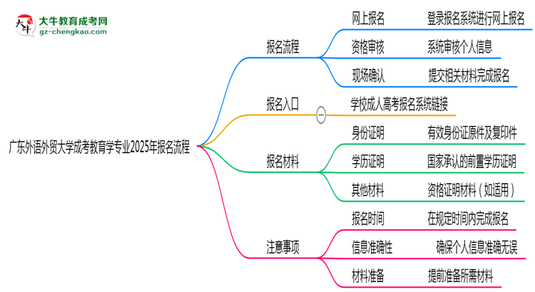 廣東外語外貿(mào)大學(xué)成考教育學(xué)專業(yè)2025年報名流程思維導(dǎo)圖