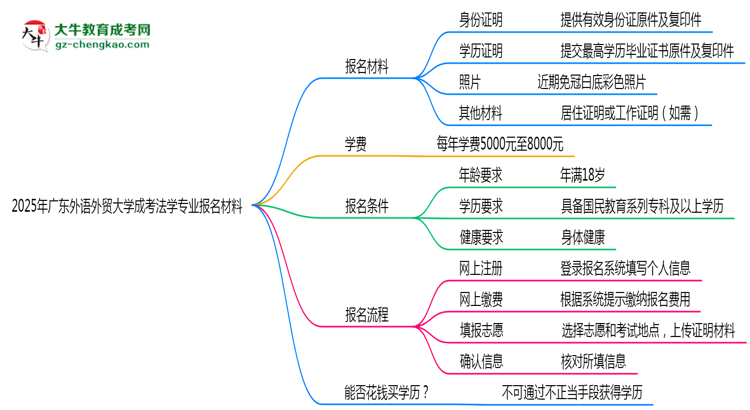 2025年廣東外語外貿(mào)大學(xué)成考法學(xué)專業(yè)報名材料需要什么？思維導(dǎo)圖