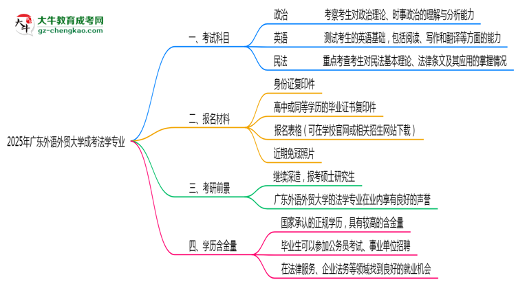 2025年廣東外語外貿(mào)大學(xué)成考法學(xué)專業(yè)入學(xué)考試科目有哪些？思維導(dǎo)圖