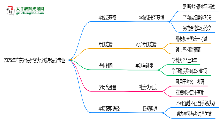 2025年廣東外語外貿(mào)大學(xué)成考法學(xué)專業(yè)能拿學(xué)位證嗎？思維導(dǎo)圖