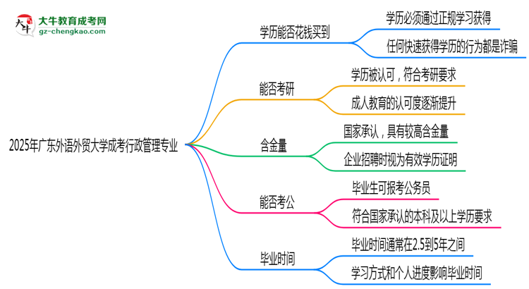 2025年廣東外語外貿(mào)大學(xué)成考行政管理專業(yè)學(xué)歷花錢能買到嗎？思維導(dǎo)圖