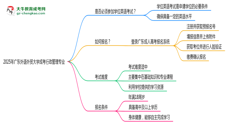 2025年廣東外語外貿(mào)大學(xué)成考行政管理專業(yè)要考學(xué)位英語嗎？思維導(dǎo)圖