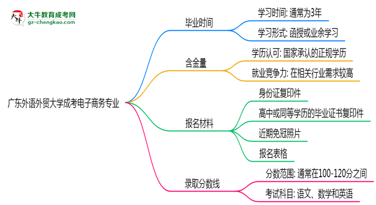 廣東外語(yǔ)外貿(mào)大學(xué)成考電子商務(wù)專業(yè)需多久完成并拿證？（2025年新）思維導(dǎo)圖