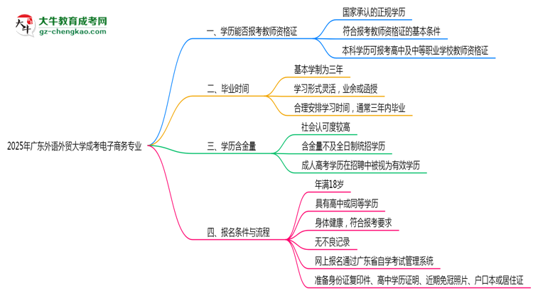 2025年廣東外語外貿(mào)大學(xué)成考電子商務(wù)專業(yè)學(xué)歷能報考教資嗎？思維導(dǎo)圖