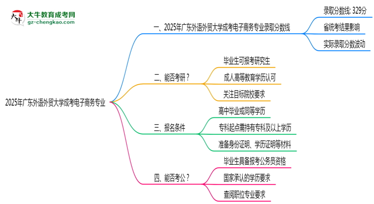 2025年廣東外語外貿(mào)大學成考電子商務專業(yè)錄取分數(shù)線是多少？思維導圖