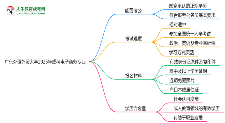 廣東外語(yǔ)外貿(mào)大學(xué)2025年成考電子商務(wù)專業(yè)學(xué)歷能考公嗎？思維導(dǎo)圖