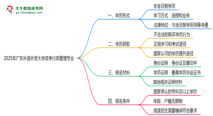 廣東外語外貿(mào)大學(xué)成考行政管理專業(yè)是全日制的嗎？（2025最新）思維導(dǎo)圖