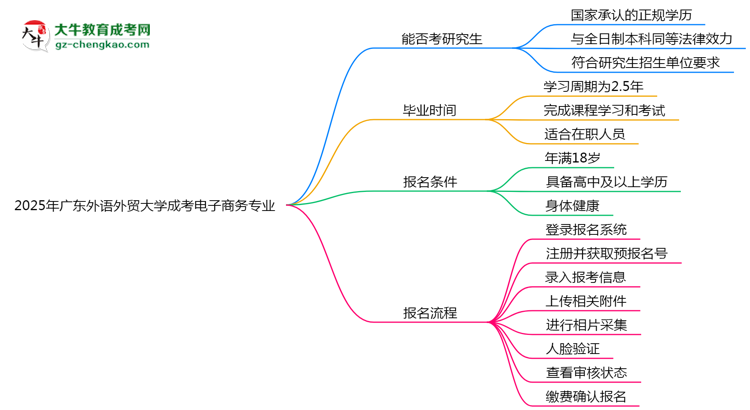 廣東外語外貿(mào)大學(xué)2025年成考電子商務(wù)專業(yè)能考研究生嗎？思維導(dǎo)圖