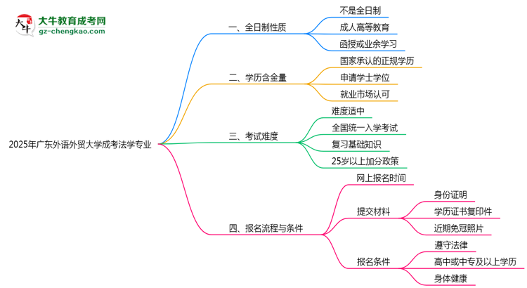 廣東外語外貿大學成考法學專業(yè)是全日制的嗎？（2025最新）思維導圖