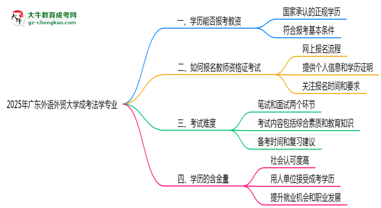 2025年廣東外語外貿(mào)大學(xué)成考法學(xué)專業(yè)學(xué)歷能報考教資嗎？思維導(dǎo)圖