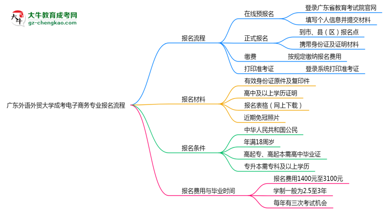 廣東外語外貿(mào)大學(xué)成考電子商務(wù)專業(yè)2025年報名流程思維導(dǎo)圖