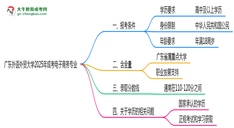 廣東外語(yǔ)外貿(mào)大學(xué)2025年成考電子商務(wù)專(zhuān)業(yè)報(bào)考條件是什么思維導(dǎo)圖