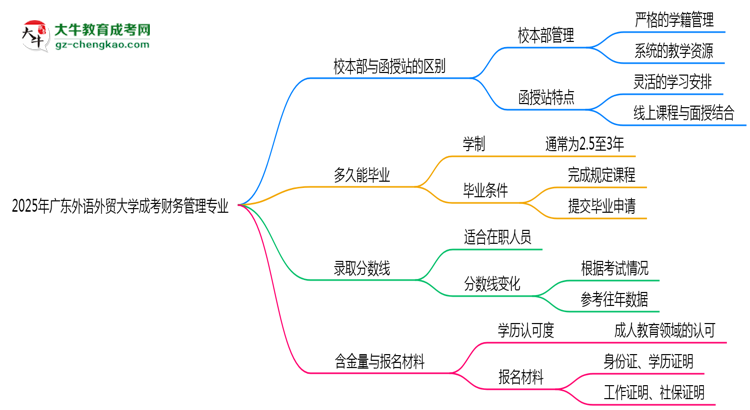 廣東外語(yǔ)外貿(mào)大學(xué)2025年成考財(cái)務(wù)管理專業(yè)校本部和函授站哪個(gè)更好？思維導(dǎo)圖