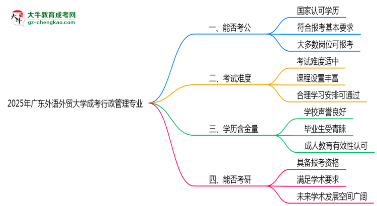 廣東外語外貿(mào)大學(xué)2025年成考行政管理專業(yè)學(xué)歷能考公嗎？思維導(dǎo)圖