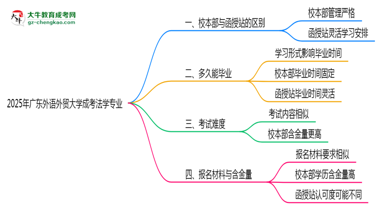 廣東外語外貿(mào)大學2025年成考法學專業(yè)校本部和函授站哪個更好？思維導圖