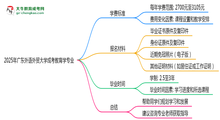 2025年廣東外語(yǔ)外貿(mào)大學(xué)成考教育學(xué)專業(yè)最新學(xué)費(fèi)標(biāo)準(zhǔn)多少思維導(dǎo)圖