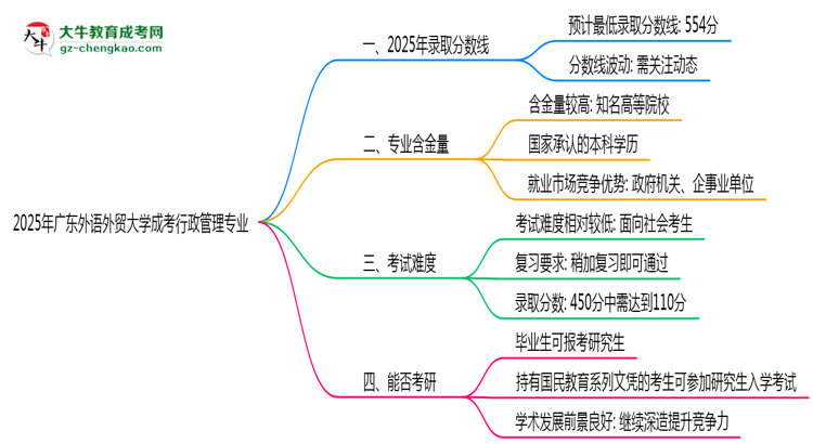 2025年廣東外語外貿(mào)大學(xué)成考行政管理專業(yè)錄取分?jǐn)?shù)線是多少？思維導(dǎo)圖