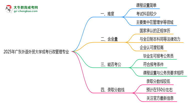 2025年廣東外語外貿(mào)大學(xué)成考行政管理專業(yè)難不難？思維導(dǎo)圖