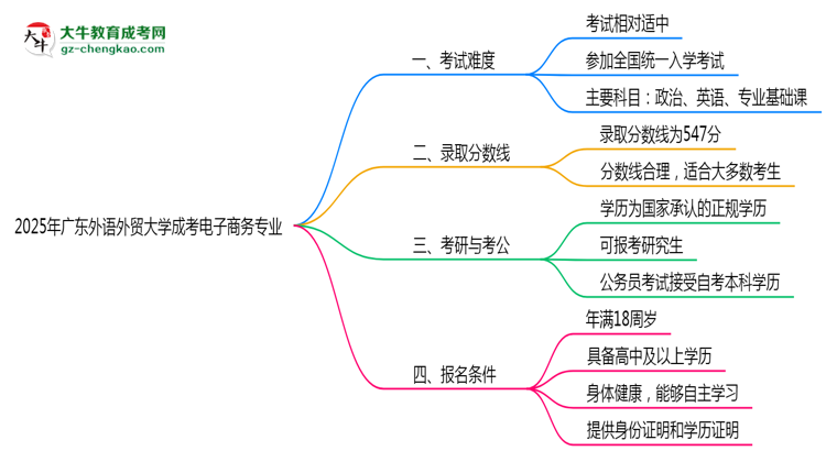 2025年廣東外語外貿(mào)大學(xué)成考電子商務(wù)專業(yè)難不難？思維導(dǎo)圖