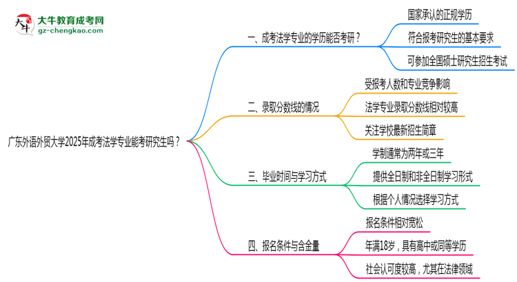 廣東外語外貿(mào)大學(xué)2025年成考法學(xué)專業(yè)能考研究生嗎？思維導(dǎo)圖