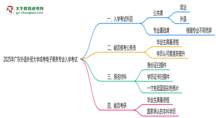 2025年廣東外語(yǔ)外貿(mào)大學(xué)成考電子商務(wù)專業(yè)入學(xué)考試科目有哪些？思維導(dǎo)圖