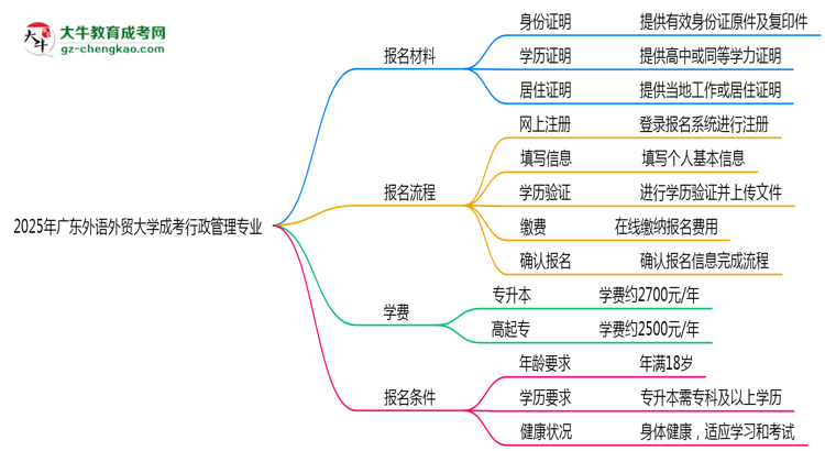 2025年廣東外語外貿(mào)大學(xué)成考行政管理專業(yè)報(bào)名材料需要什么？思維導(dǎo)圖