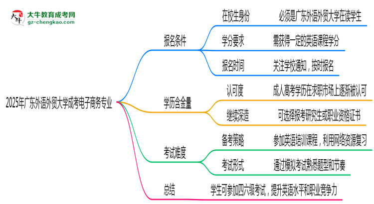 廣東外語外貿(mào)大學(xué)2025年成考電子商務(wù)專業(yè)生可不可以考四六級？思維導(dǎo)圖