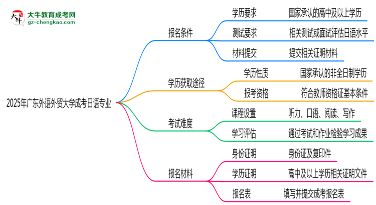 廣東外語外貿(mào)大學(xué)2025年成考日語專業(yè)報考條件是什么思維導(dǎo)圖