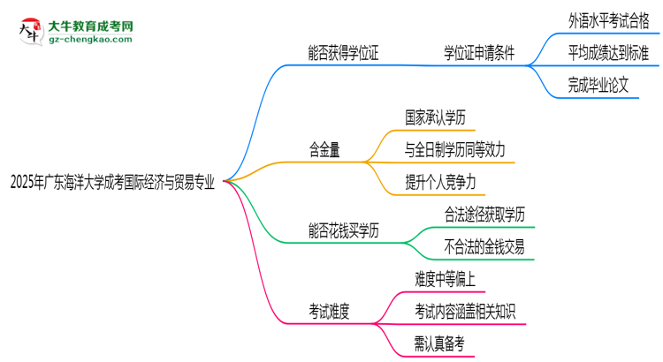 2025年廣東海洋大學成考國際經濟與貿易專業(yè)能拿學位證嗎？思維導圖