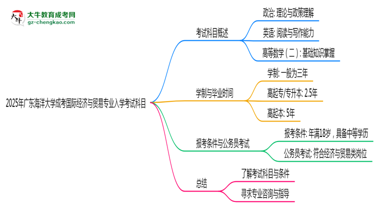 2025年廣東海洋大學(xué)成考國際經(jīng)濟(jì)與貿(mào)易專業(yè)入學(xué)考試科目有哪些？思維導(dǎo)圖