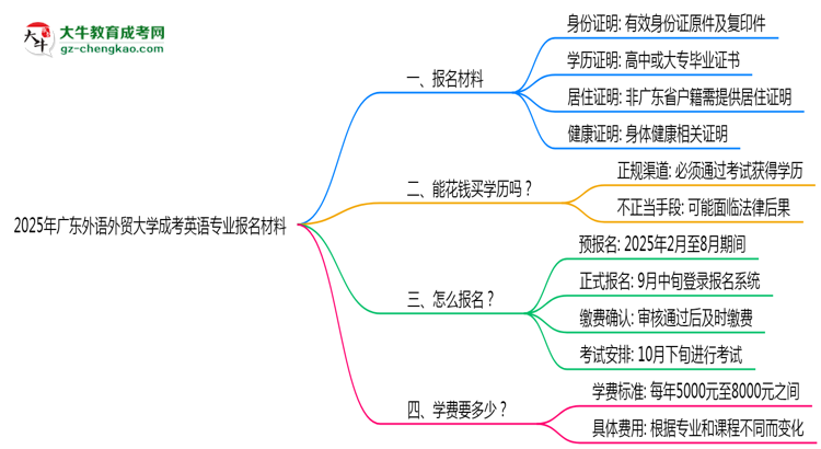 2025年廣東外語外貿大學成考英語專業(yè)報名材料需要什么？思維導圖