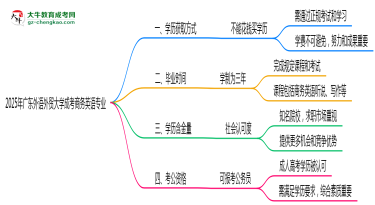 2025年廣東外語外貿大學成考商務英語專業(yè)學歷花錢能買到嗎？思維導圖